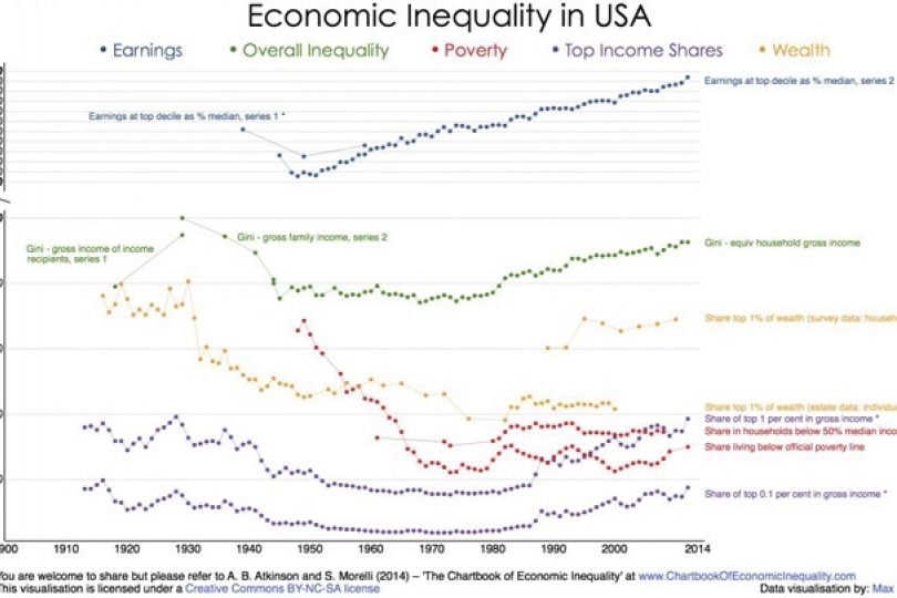 Chartbook Economic Inequality Blog