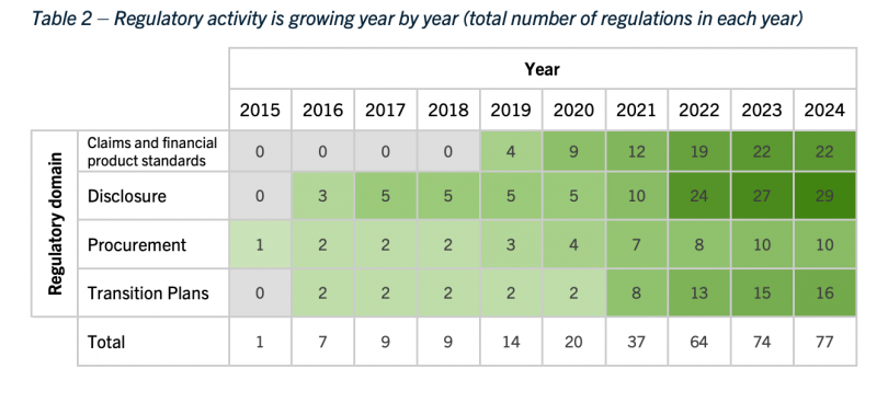 Regulatory activity growth by year